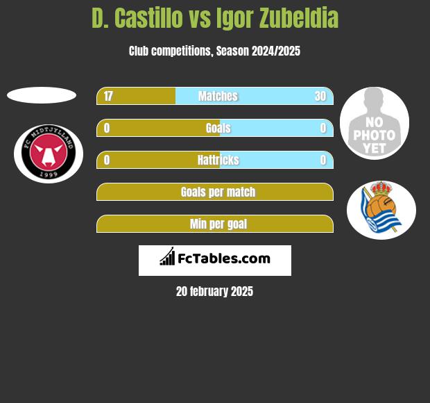 D. Castillo vs Igor Zubeldia h2h player stats