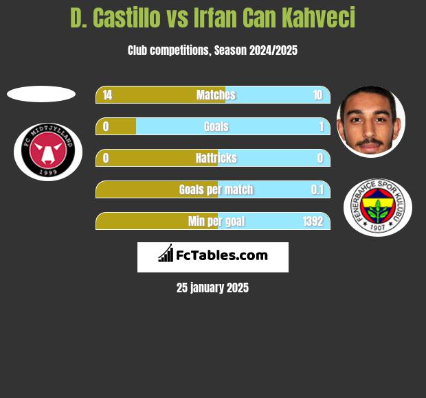 D. Castillo vs Irfan Can Kahveci h2h player stats