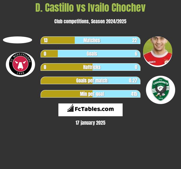 D. Castillo vs Ivailo Chochev h2h player stats