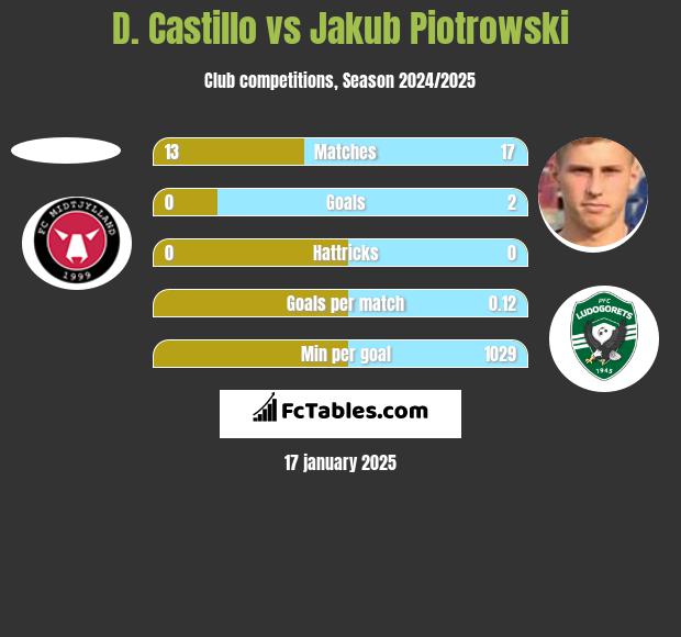 D. Castillo vs Jakub Piotrowski h2h player stats