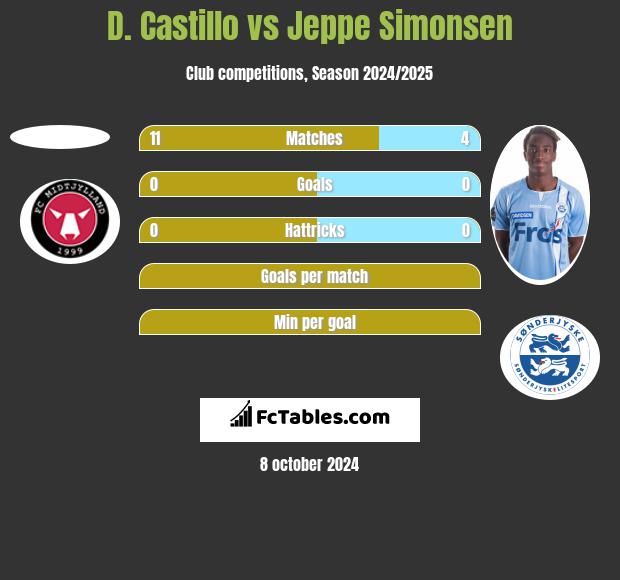 D. Castillo vs Jeppe Simonsen h2h player stats