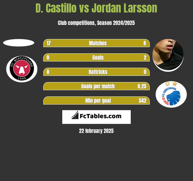 D. Castillo vs Jordan Larsson h2h player stats