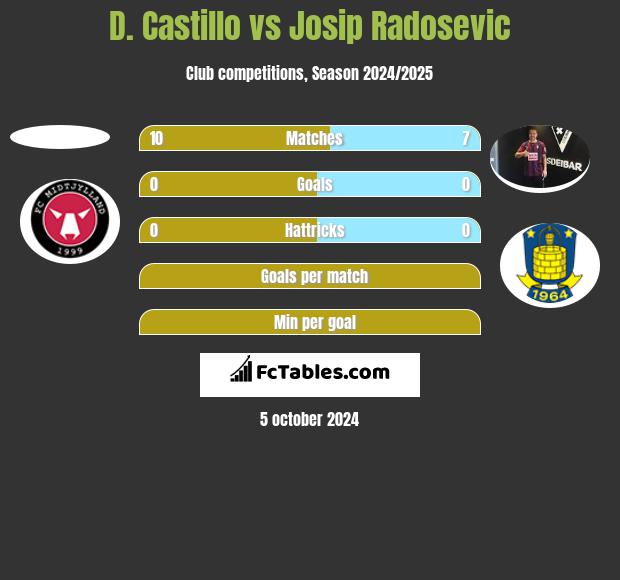 D. Castillo vs Josip Radosevic h2h player stats