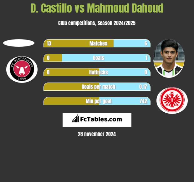 D. Castillo vs Mahmoud Dahoud h2h player stats