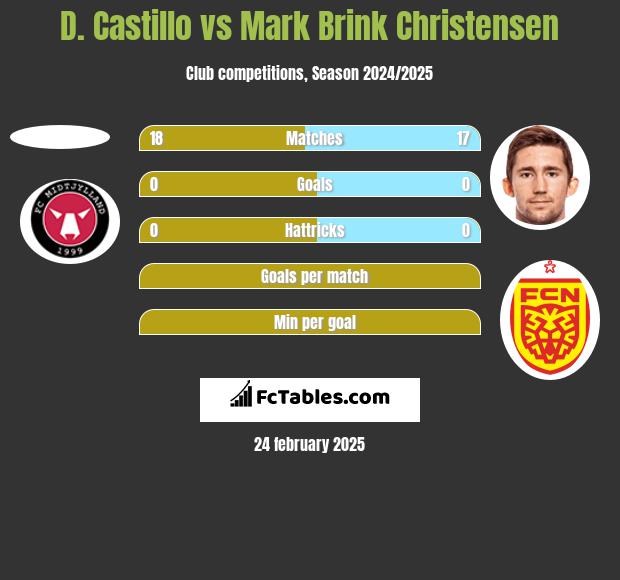 D. Castillo vs Mark Brink Christensen h2h player stats