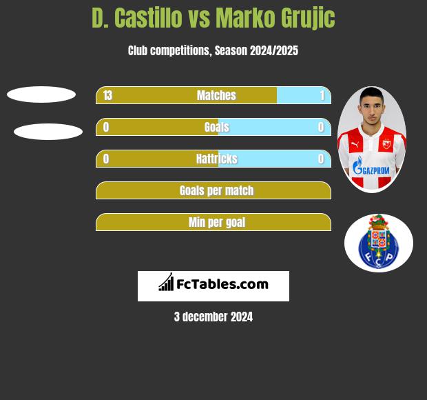 D. Castillo vs Marko Grujic h2h player stats