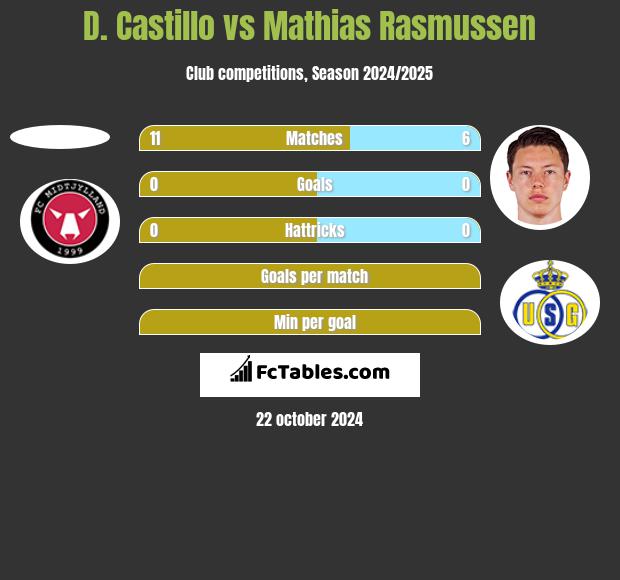 D. Castillo vs Mathias Rasmussen h2h player stats