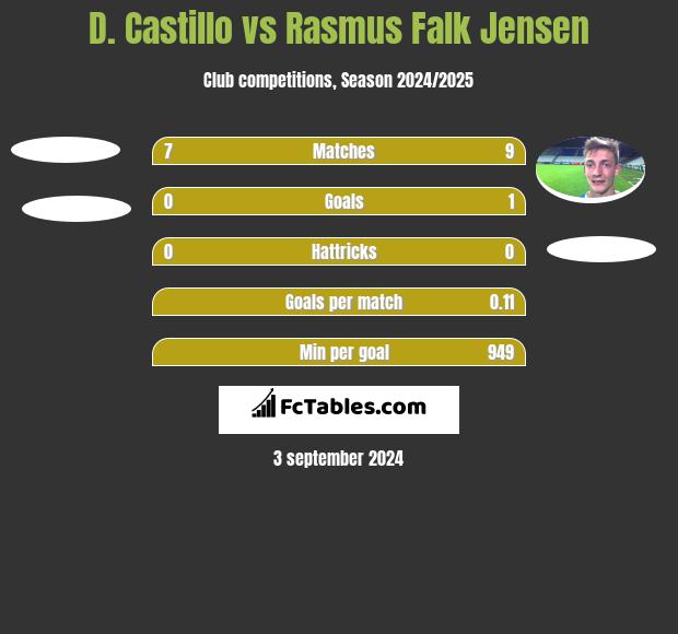 D. Castillo vs Rasmus Falk Jensen h2h player stats