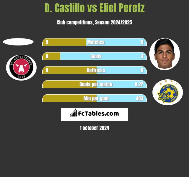 D. Castillo vs Eliel Peretz h2h player stats