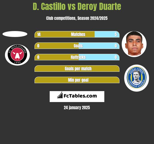 D. Castillo vs Deroy Duarte h2h player stats