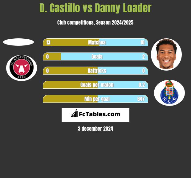 D. Castillo vs Danny Loader h2h player stats