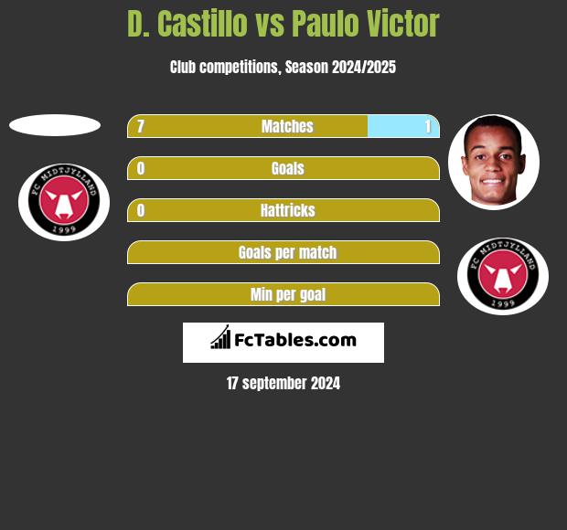 D. Castillo vs Paulo Victor h2h player stats