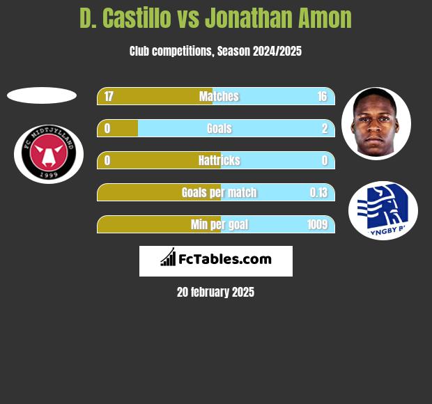 D. Castillo vs Jonathan Amon h2h player stats