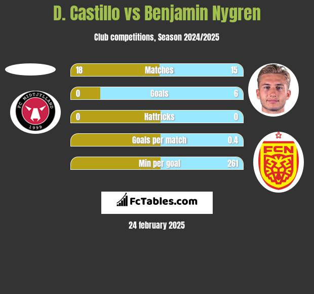 D. Castillo vs Benjamin Nygren h2h player stats