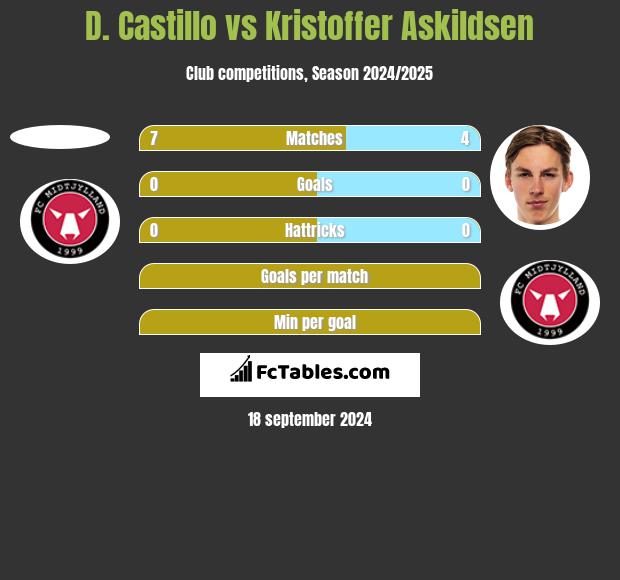 D. Castillo vs Kristoffer Askildsen h2h player stats