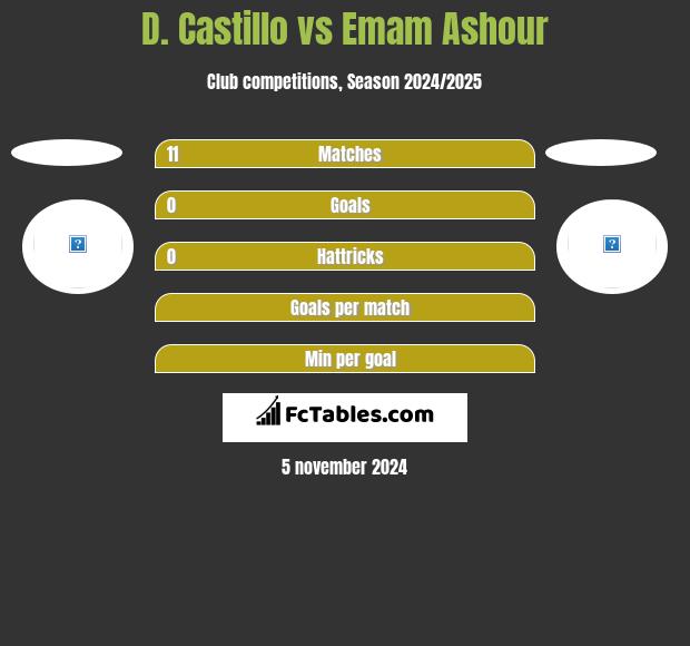 D. Castillo vs Emam Ashour h2h player stats