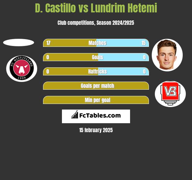 D. Castillo vs Lundrim Hetemi h2h player stats