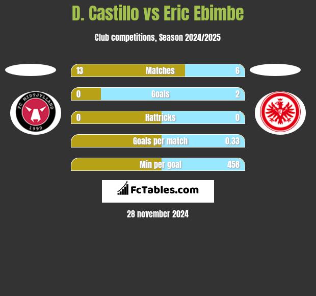 D. Castillo vs Eric Ebimbe h2h player stats