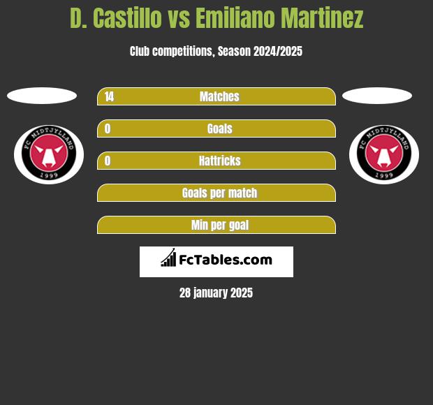 D. Castillo vs Emiliano Martinez h2h player stats