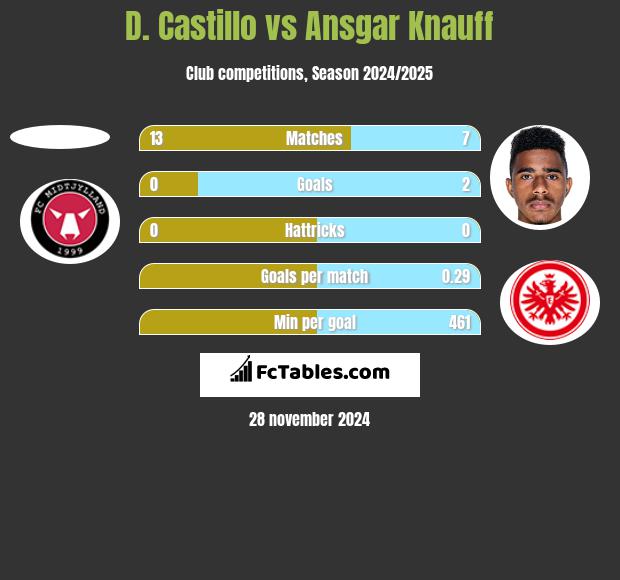 D. Castillo vs Ansgar Knauff h2h player stats