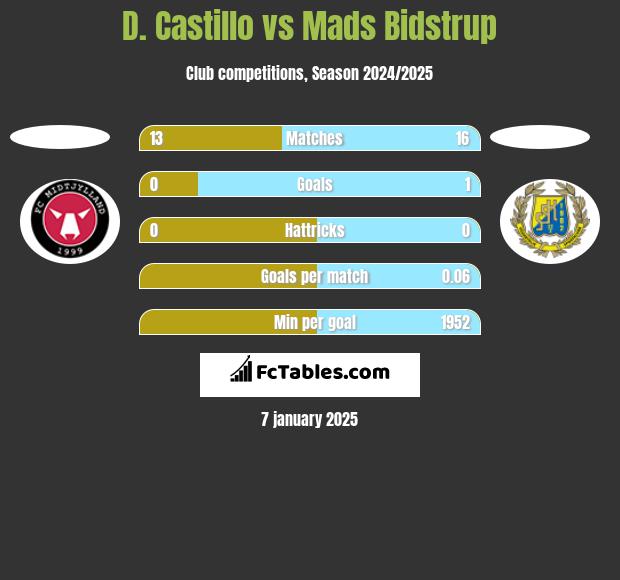 D. Castillo vs Mads Bidstrup h2h player stats