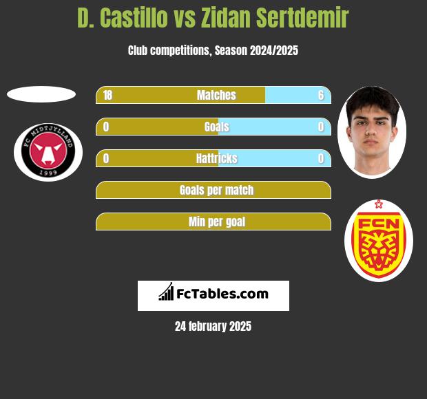 D. Castillo vs Zidan Sertdemir h2h player stats