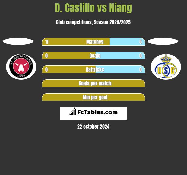 D. Castillo vs Niang h2h player stats