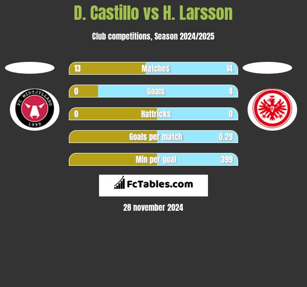 D. Castillo vs H. Larsson h2h player stats