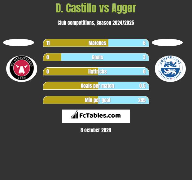 D. Castillo vs Agger h2h player stats