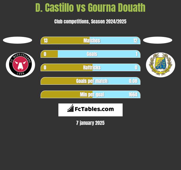 D. Castillo vs Gourna Douath h2h player stats