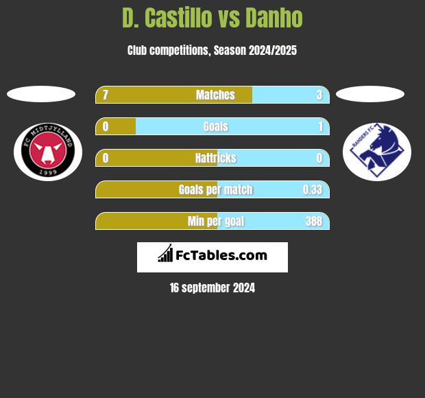 D. Castillo vs Danho h2h player stats