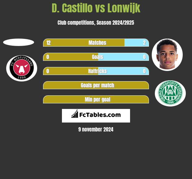 D. Castillo vs Lonwijk h2h player stats