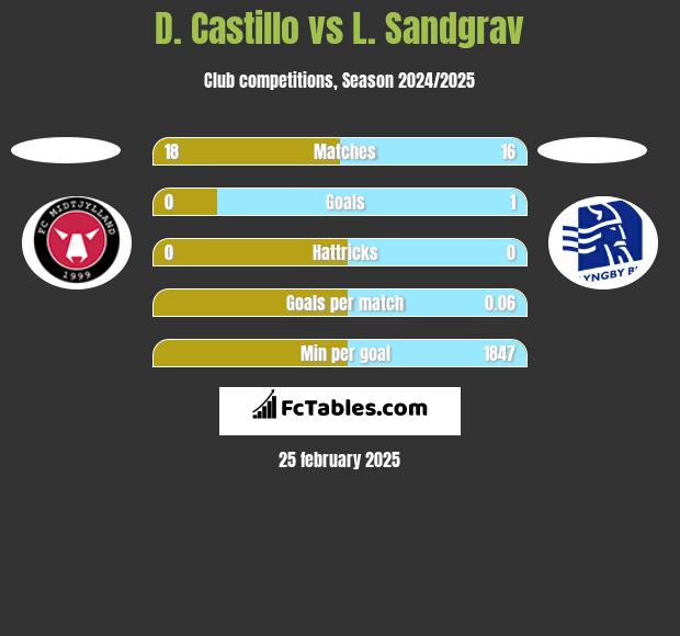 D. Castillo vs L. Sandgrav h2h player stats