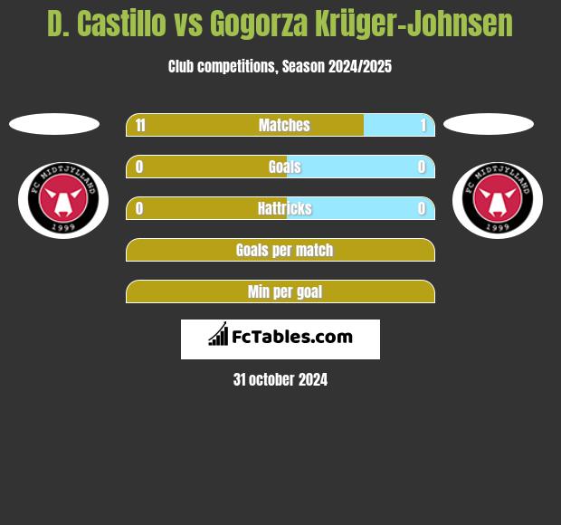 D. Castillo vs Gogorza Krüger-Johnsen h2h player stats