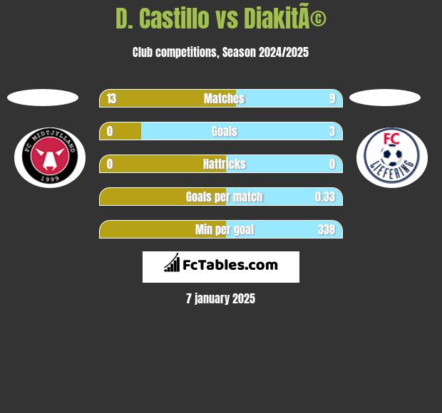 D. Castillo vs DiakitÃ© h2h player stats