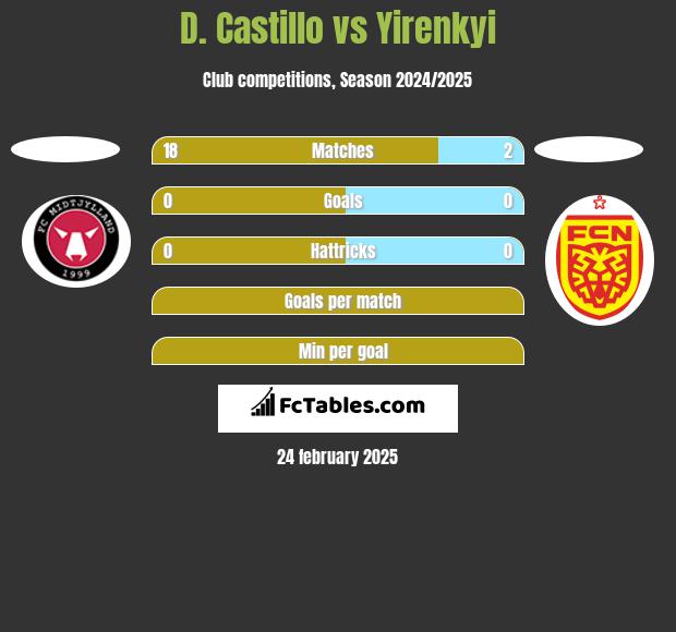 D. Castillo vs Yirenkyi h2h player stats