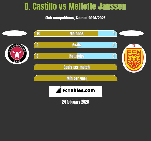 D. Castillo vs Meltofte Janssen h2h player stats