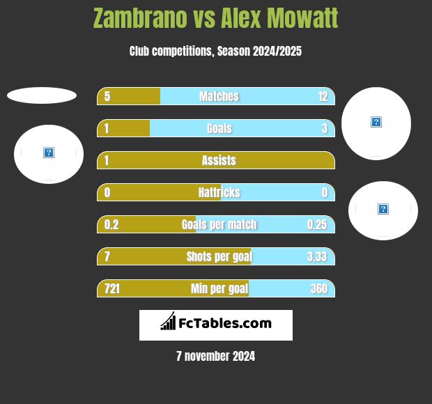 Zambrano vs Alex Mowatt h2h player stats