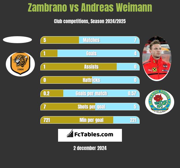 Zambrano vs Andreas Weimann h2h player stats