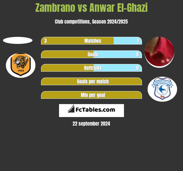 Zambrano vs Anwar El-Ghazi h2h player stats