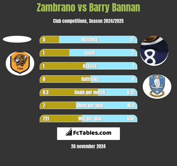 Zambrano vs Barry Bannan h2h player stats