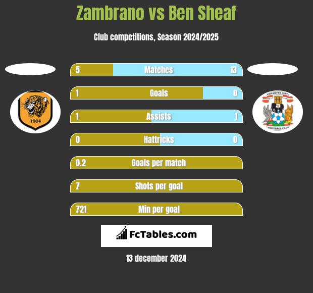 Zambrano vs Ben Sheaf h2h player stats