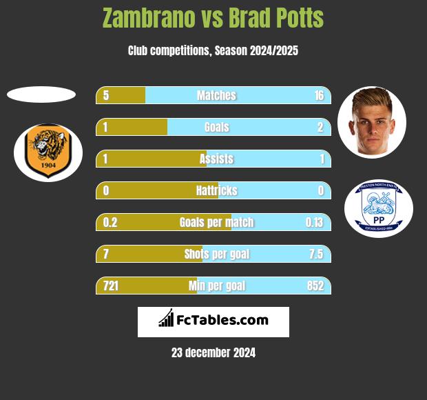 Zambrano vs Brad Potts h2h player stats