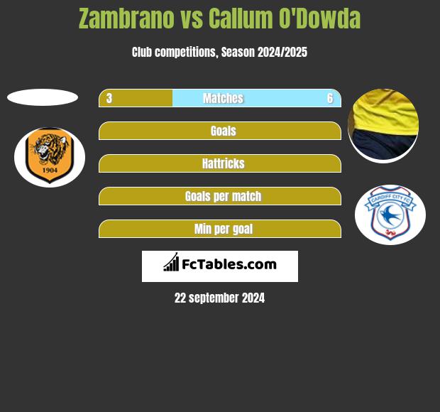 Zambrano vs Callum O'Dowda h2h player stats