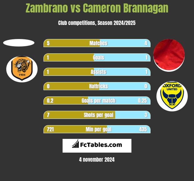 Zambrano vs Cameron Brannagan h2h player stats