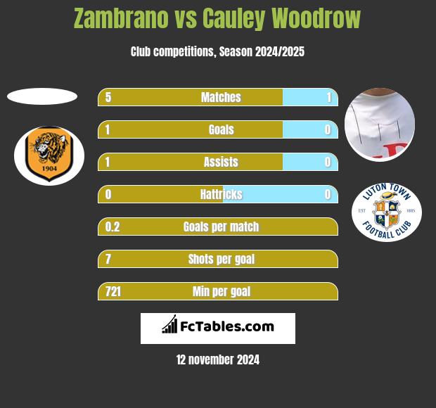 Zambrano vs Cauley Woodrow h2h player stats