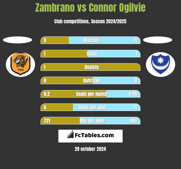 Zambrano vs Connor Ogilvie h2h player stats