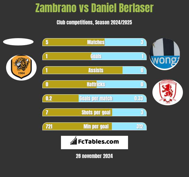 Zambrano vs Daniel Berlaser h2h player stats