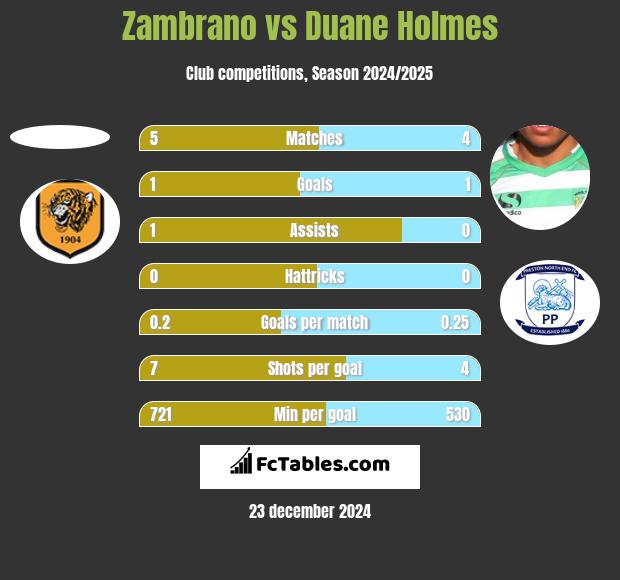 Zambrano vs Duane Holmes h2h player stats