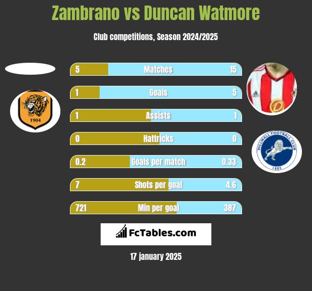 Zambrano vs Duncan Watmore h2h player stats